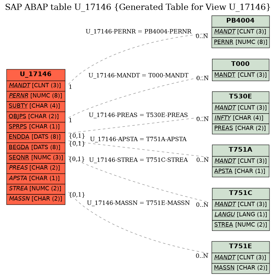 E-R Diagram for table U_17146 (Generated Table for View U_17146)