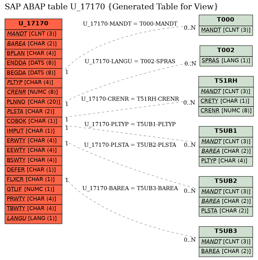 E-R Diagram for table U_17170 (Generated Table for View)