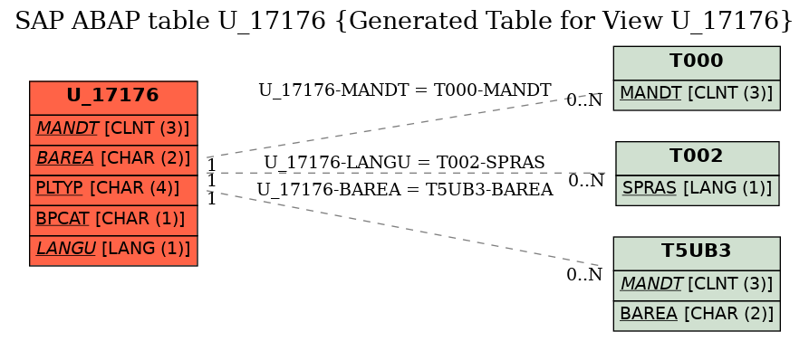 E-R Diagram for table U_17176 (Generated Table for View U_17176)