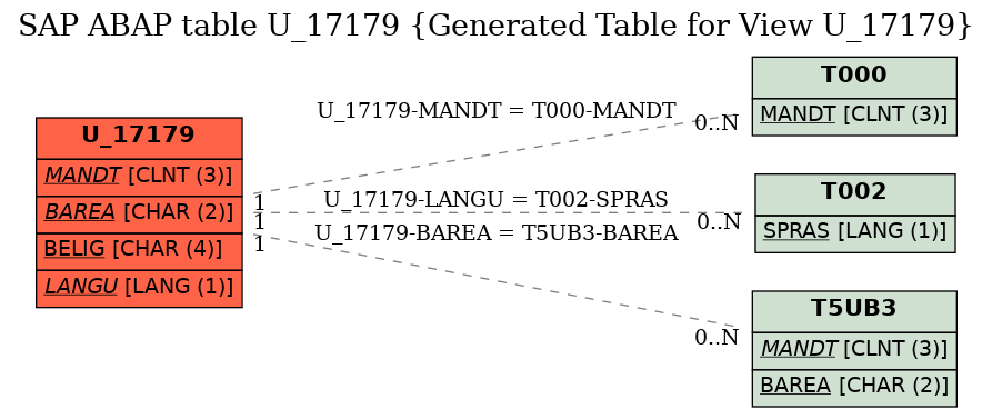 E-R Diagram for table U_17179 (Generated Table for View U_17179)
