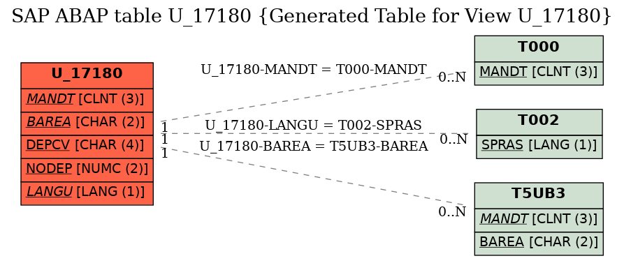 E-R Diagram for table U_17180 (Generated Table for View U_17180)