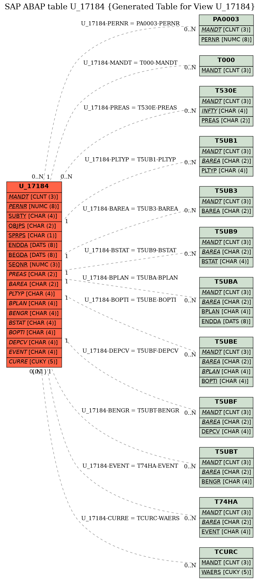 E-R Diagram for table U_17184 (Generated Table for View U_17184)