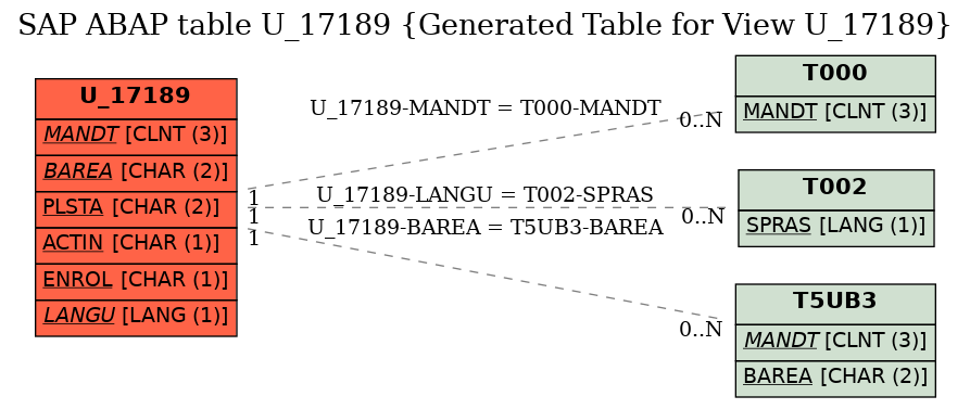 E-R Diagram for table U_17189 (Generated Table for View U_17189)