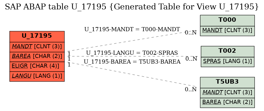 E-R Diagram for table U_17195 (Generated Table for View U_17195)