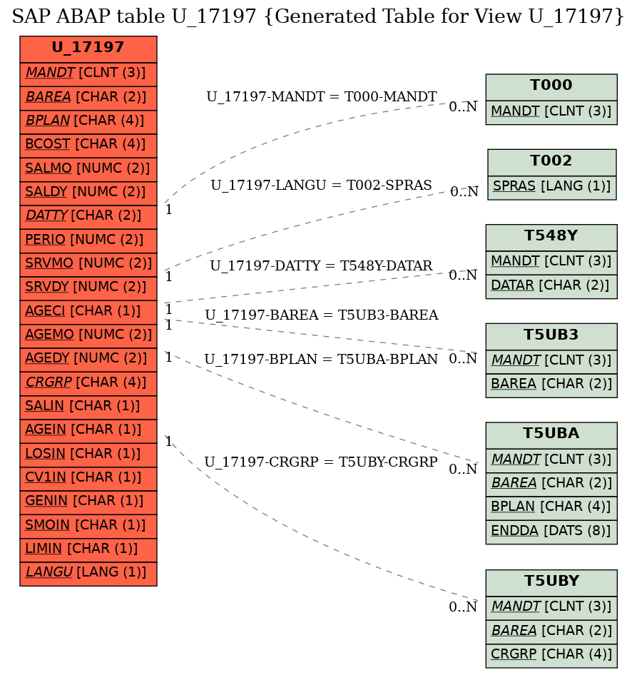 E-R Diagram for table U_17197 (Generated Table for View U_17197)