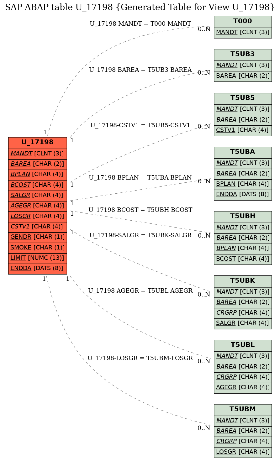 E-R Diagram for table U_17198 (Generated Table for View U_17198)