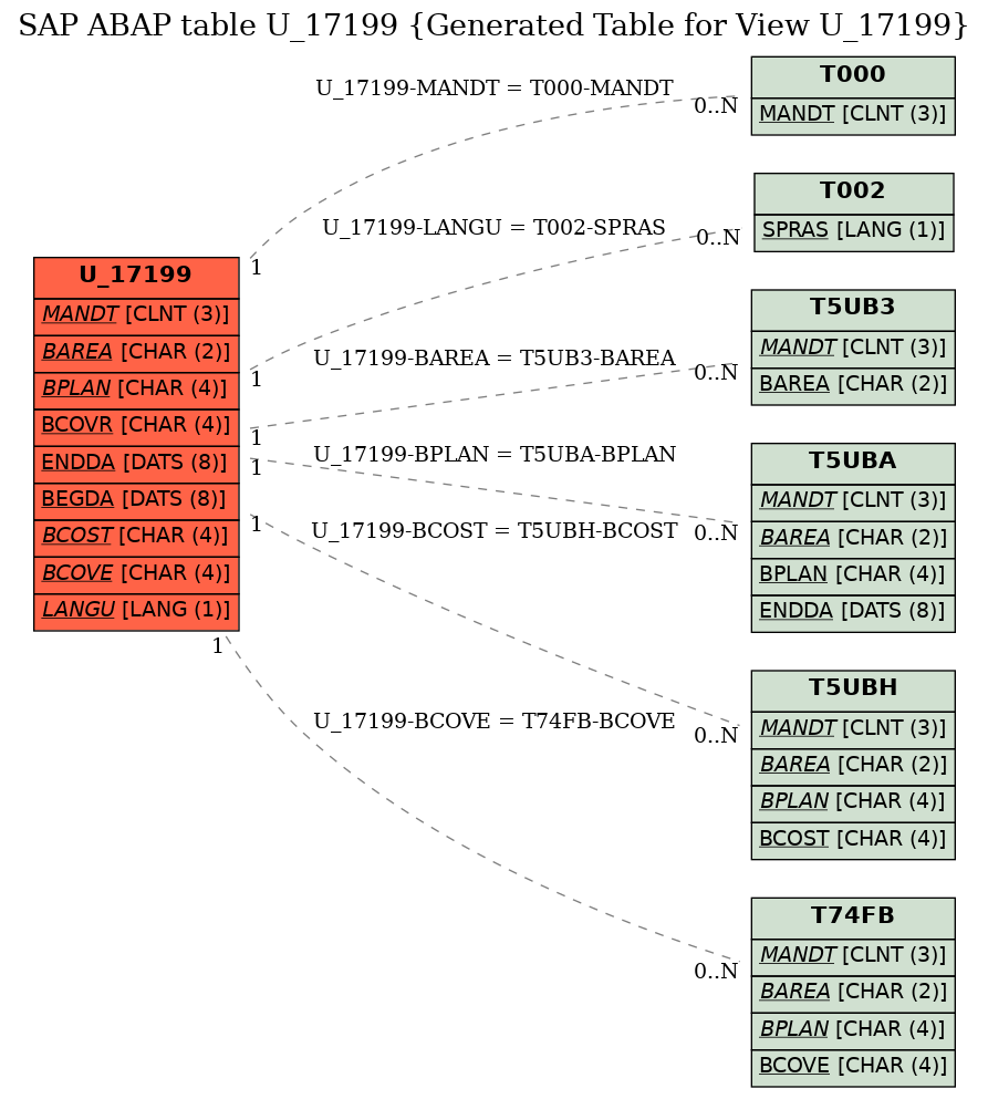 E-R Diagram for table U_17199 (Generated Table for View U_17199)