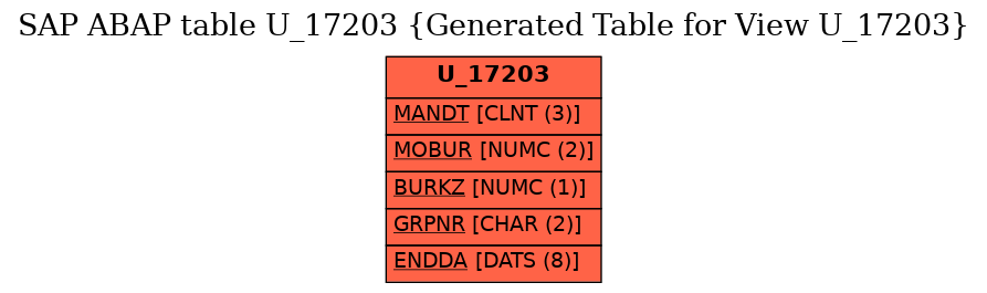 E-R Diagram for table U_17203 (Generated Table for View U_17203)