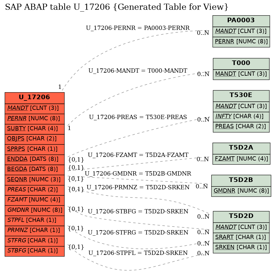E-R Diagram for table U_17206 (Generated Table for View)
