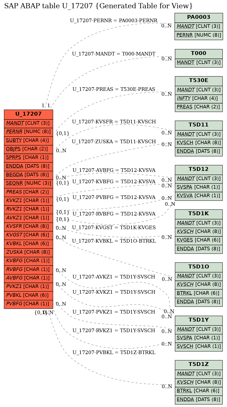 E-R Diagram for table U_17207 (Generated Table for View)