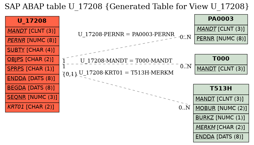 E-R Diagram for table U_17208 (Generated Table for View U_17208)