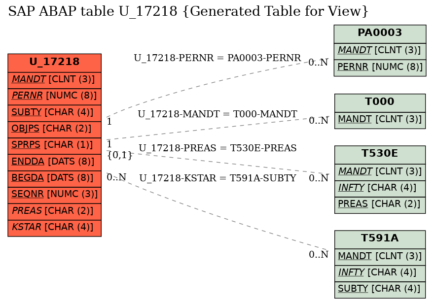 E-R Diagram for table U_17218 (Generated Table for View)