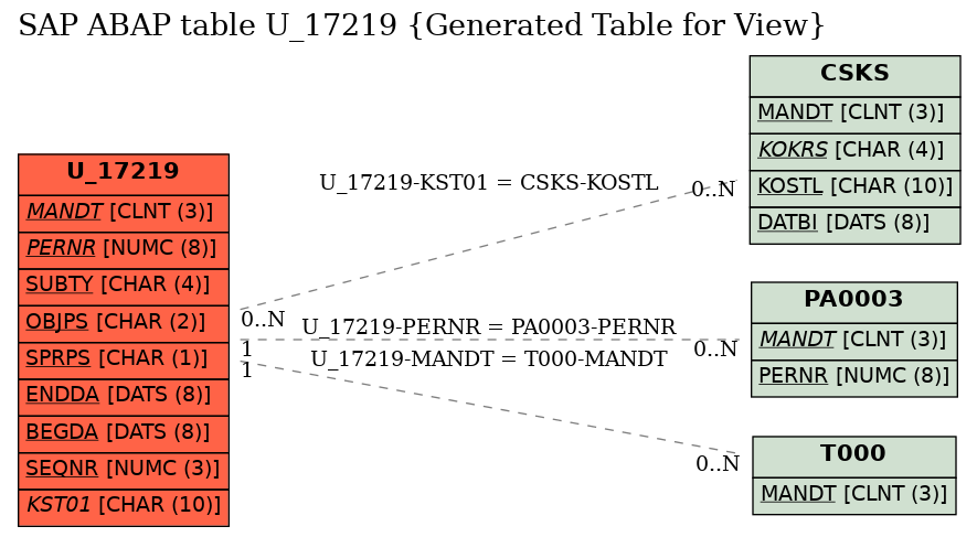 E-R Diagram for table U_17219 (Generated Table for View)