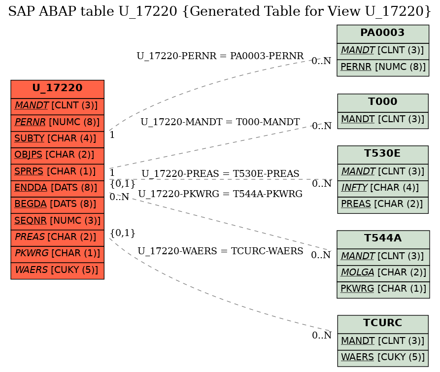 E-R Diagram for table U_17220 (Generated Table for View U_17220)