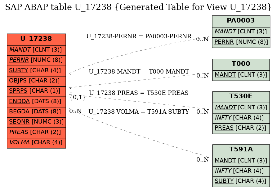 E-R Diagram for table U_17238 (Generated Table for View U_17238)