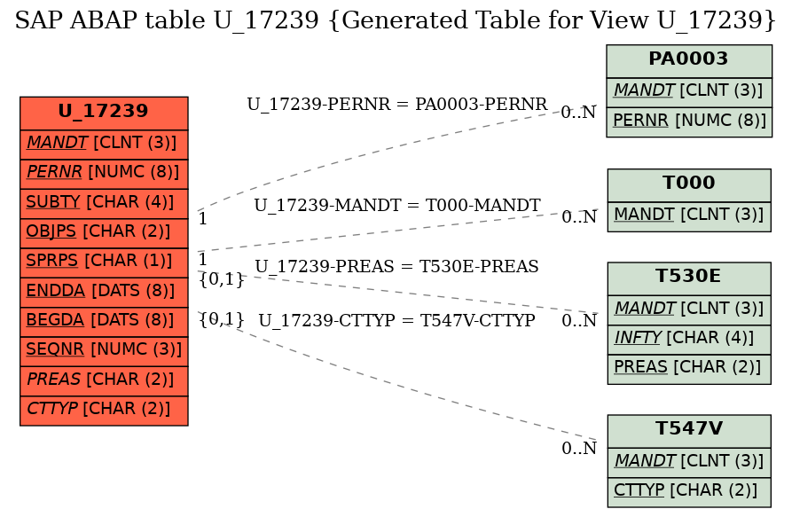 E-R Diagram for table U_17239 (Generated Table for View U_17239)