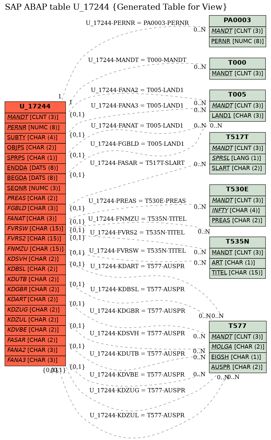 E-R Diagram for table U_17244 (Generated Table for View)