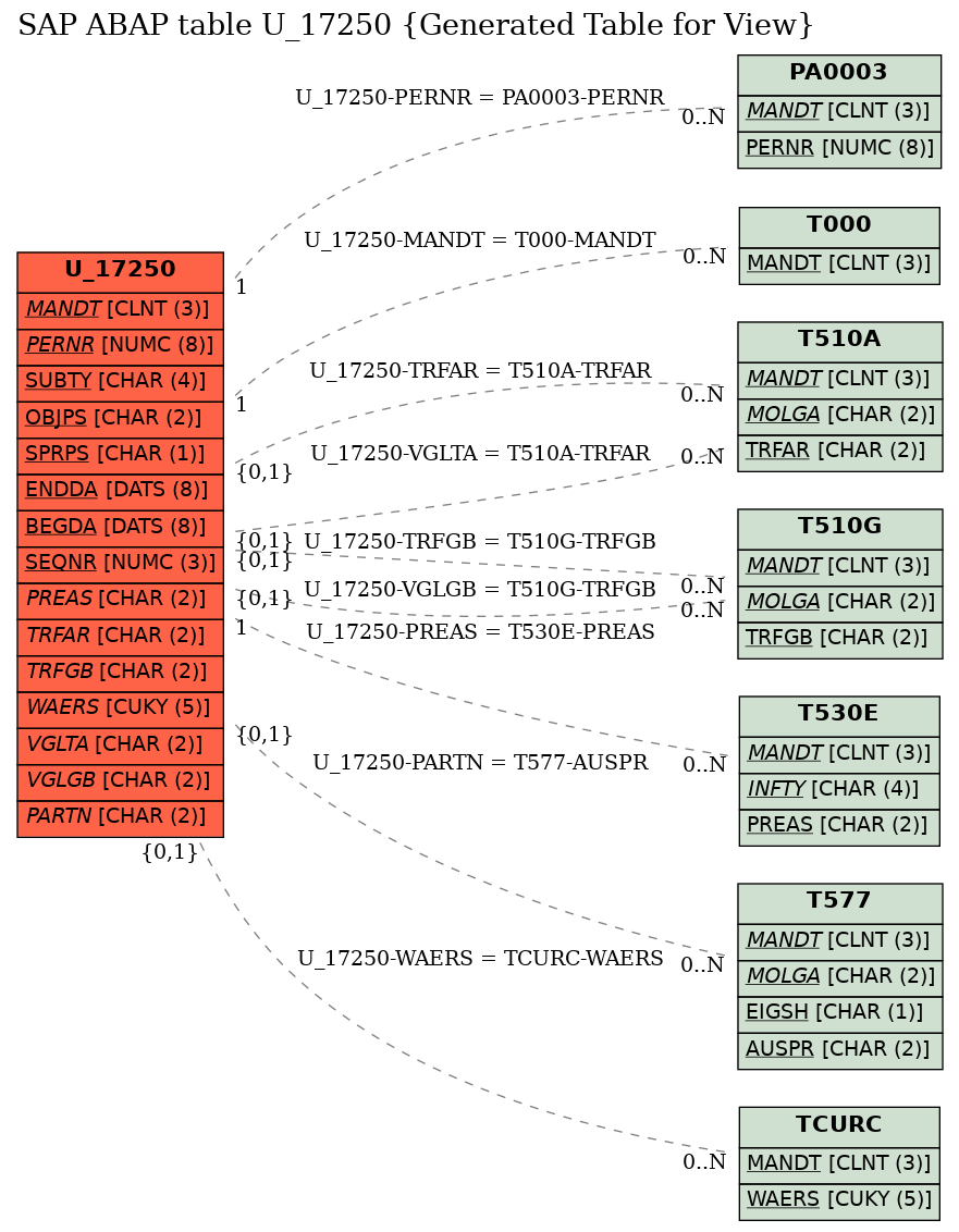 E-R Diagram for table U_17250 (Generated Table for View)