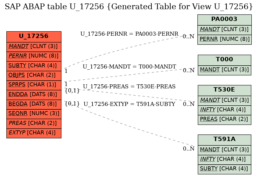 E-R Diagram for table U_17256 (Generated Table for View U_17256)