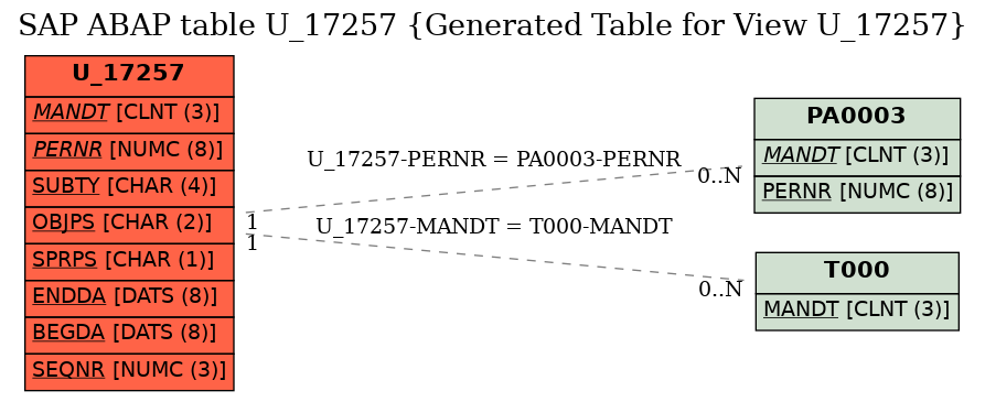 E-R Diagram for table U_17257 (Generated Table for View U_17257)