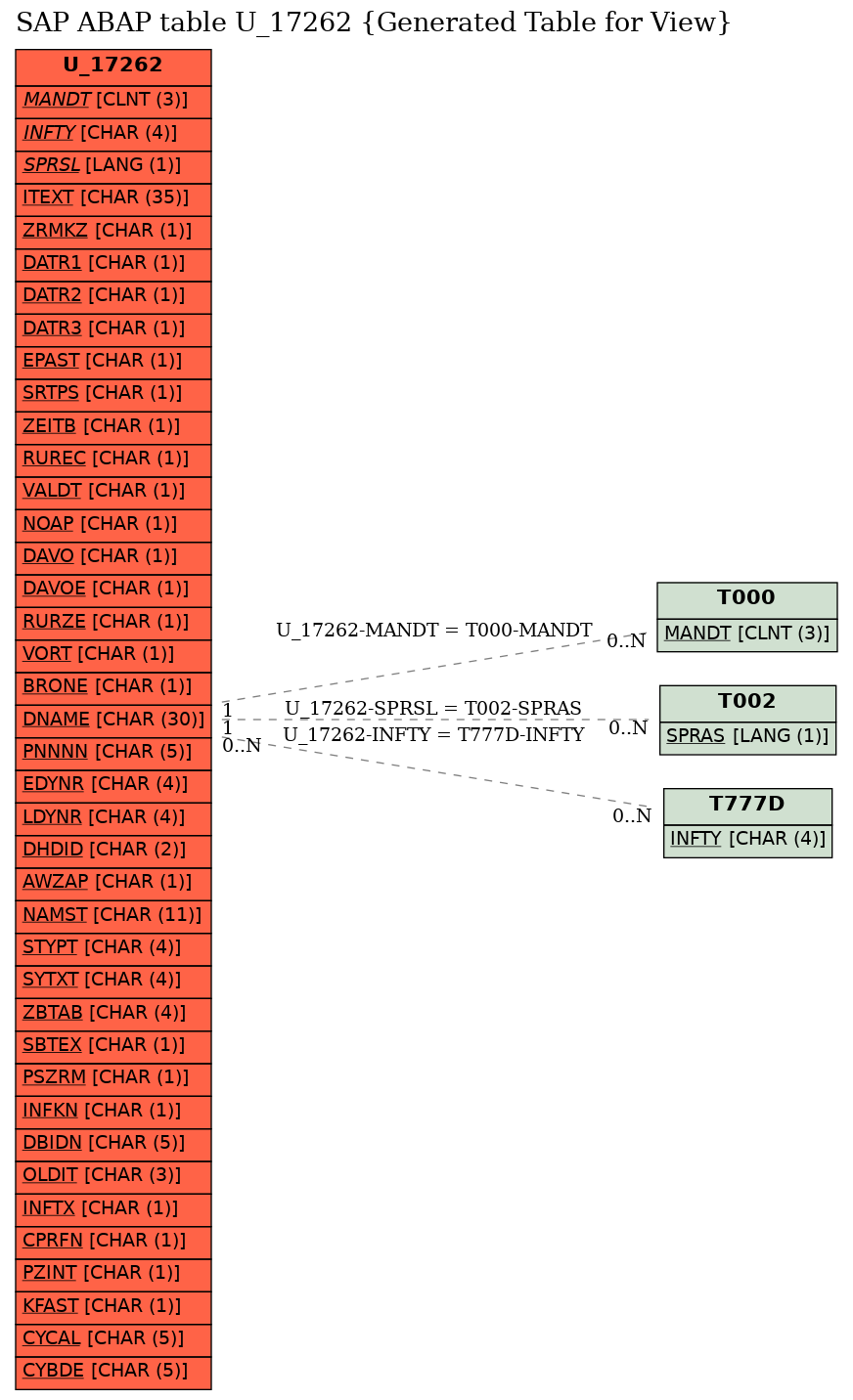 E-R Diagram for table U_17262 (Generated Table for View)