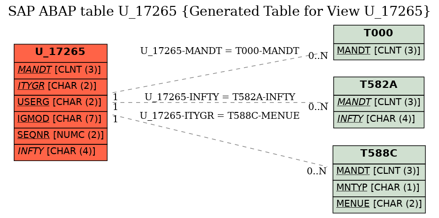 E-R Diagram for table U_17265 (Generated Table for View U_17265)