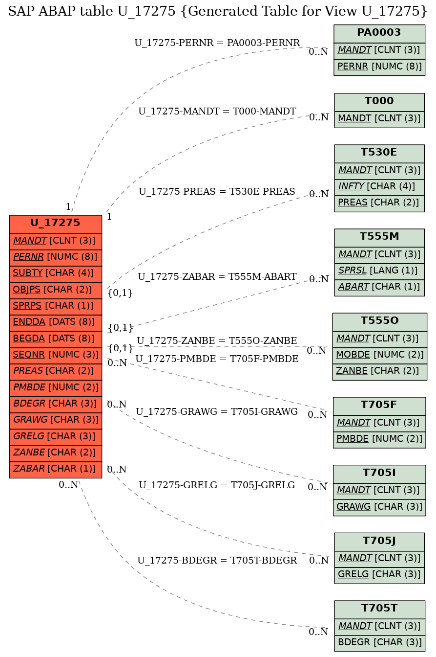 E-R Diagram for table U_17275 (Generated Table for View U_17275)