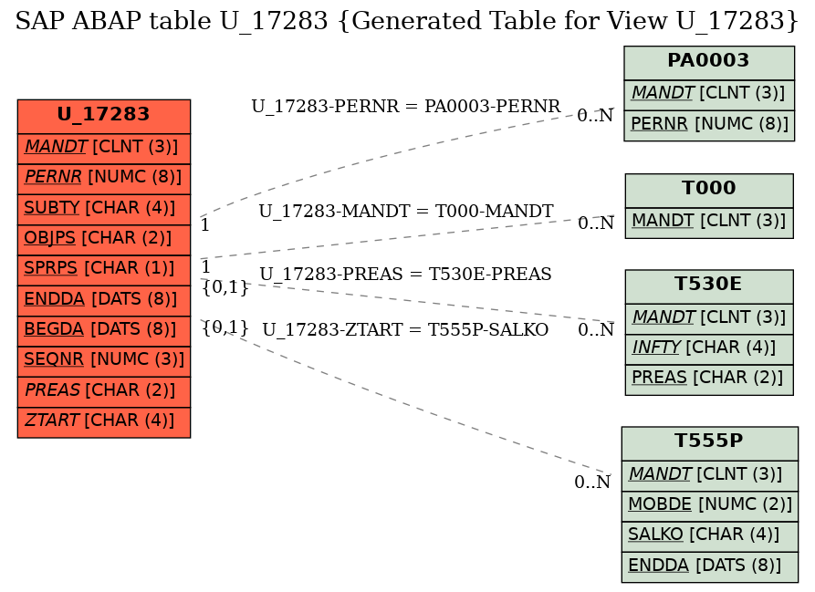 E-R Diagram for table U_17283 (Generated Table for View U_17283)