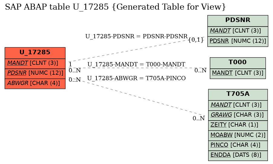 E-R Diagram for table U_17285 (Generated Table for View)