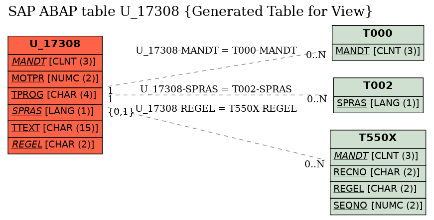 E-R Diagram for table U_17308 (Generated Table for View)