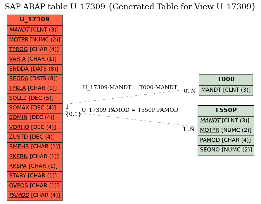 E-R Diagram for table U_17309 (Generated Table for View U_17309)