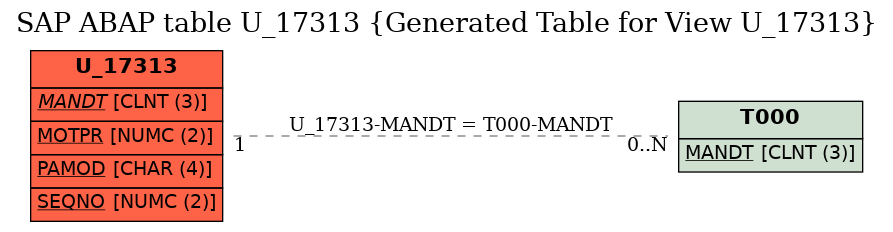 E-R Diagram for table U_17313 (Generated Table for View U_17313)