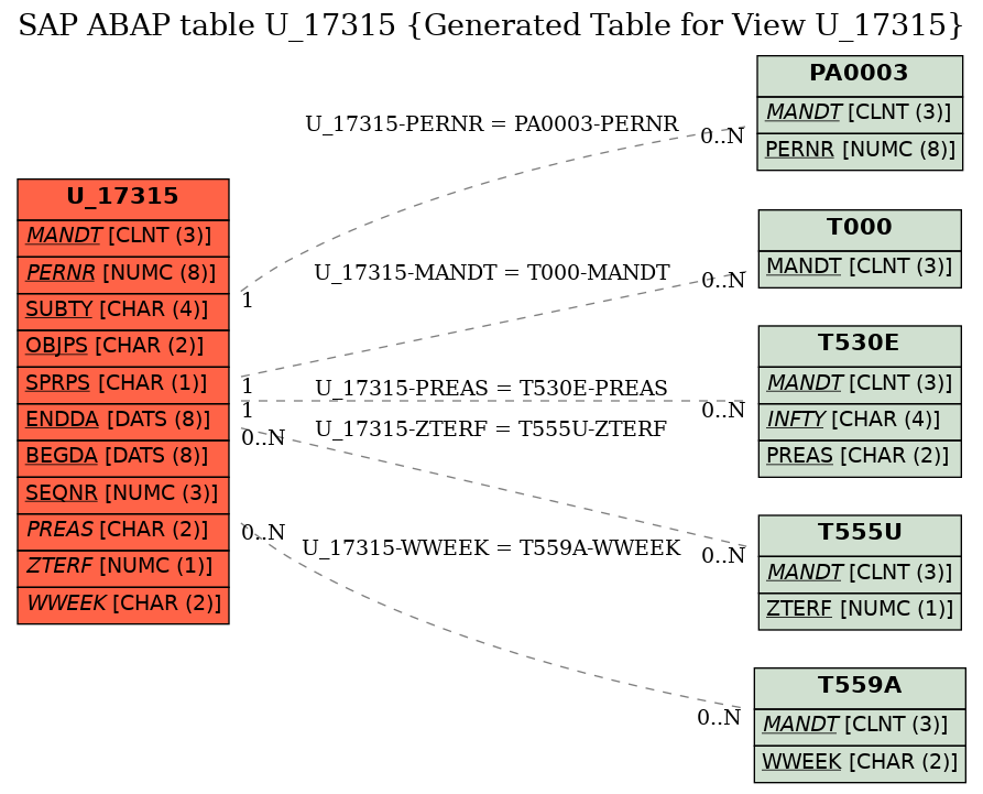 E-R Diagram for table U_17315 (Generated Table for View U_17315)