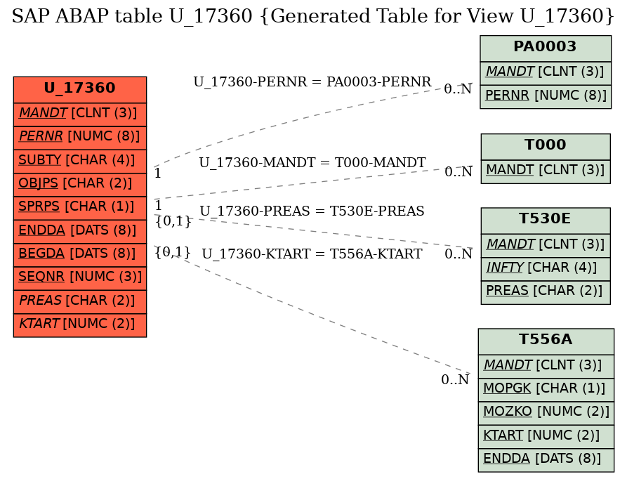 E-R Diagram for table U_17360 (Generated Table for View U_17360)