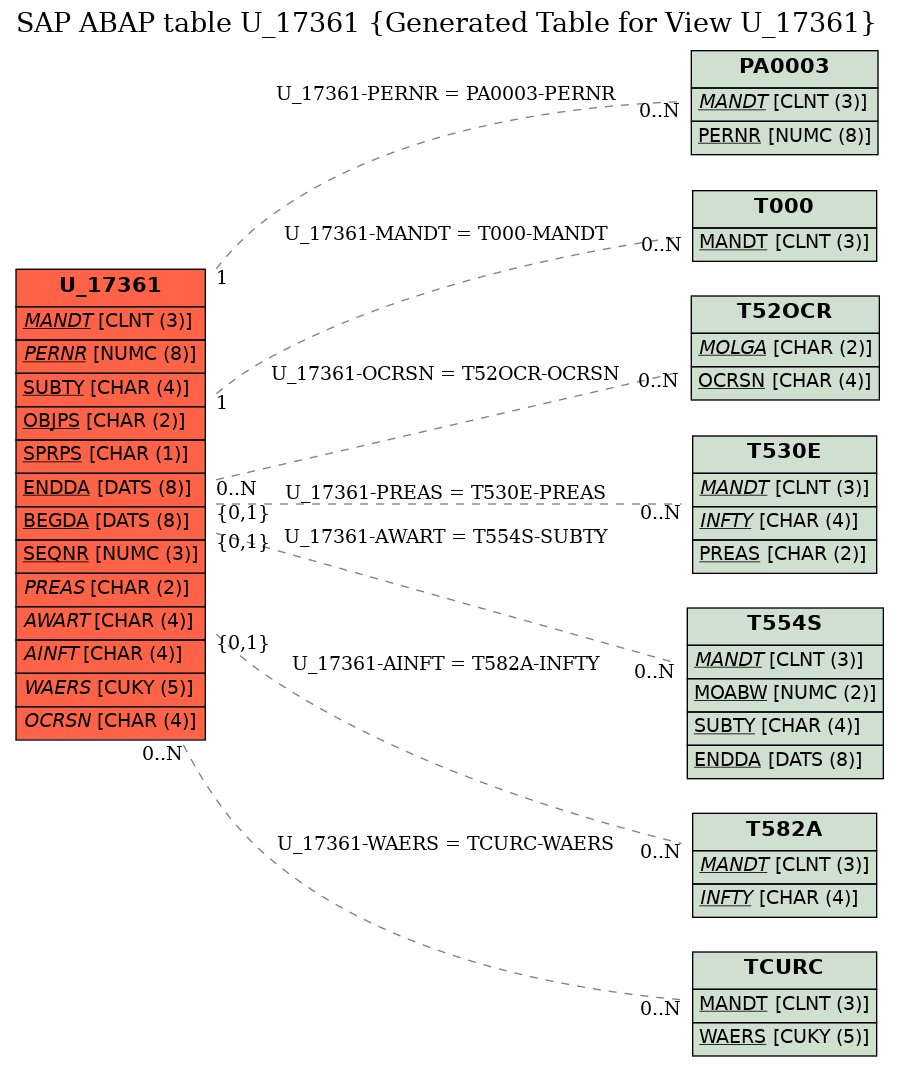 E-R Diagram for table U_17361 (Generated Table for View U_17361)