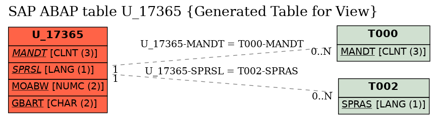 E-R Diagram for table U_17365 (Generated Table for View)