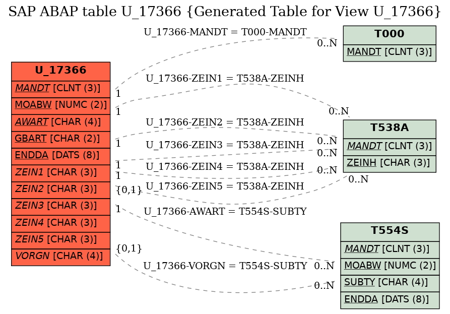 E-R Diagram for table U_17366 (Generated Table for View U_17366)