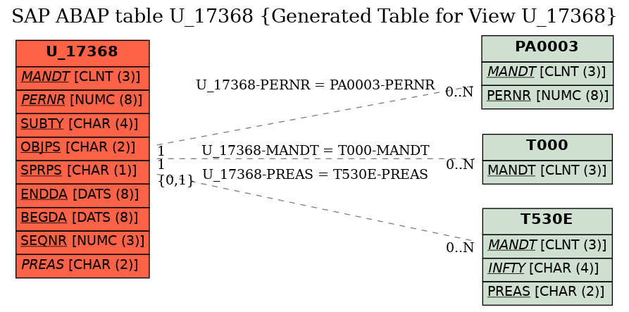 E-R Diagram for table U_17368 (Generated Table for View U_17368)