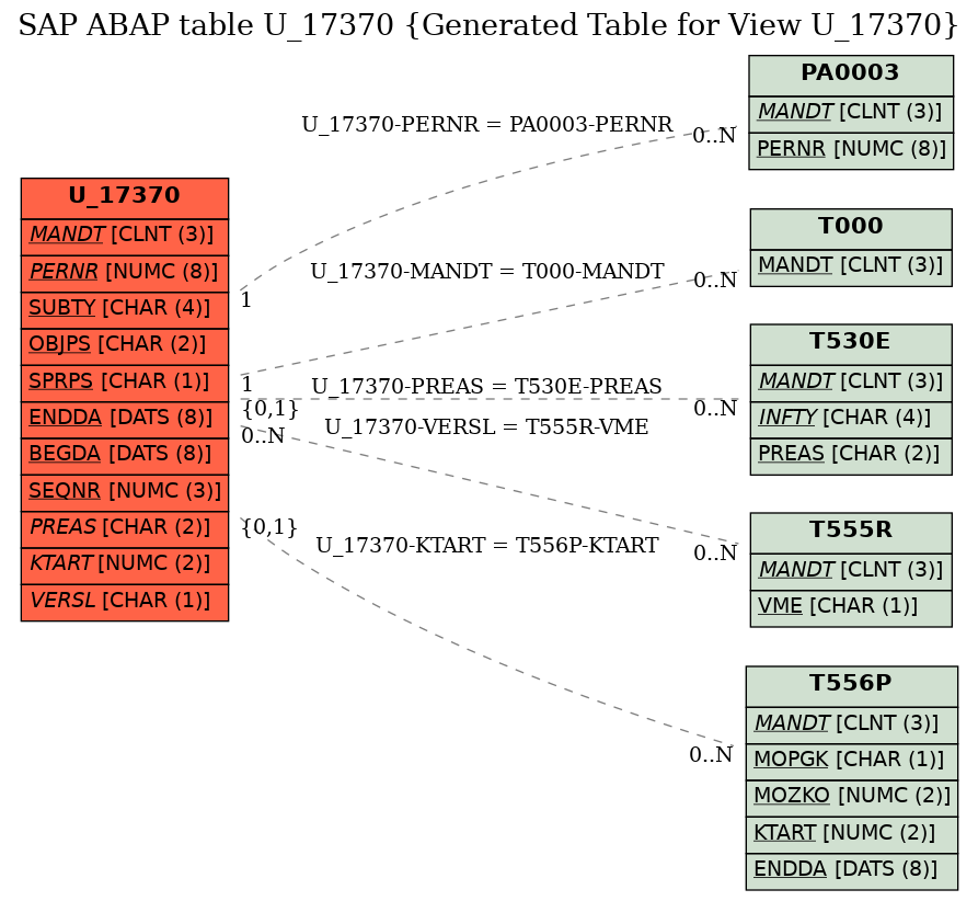 E-R Diagram for table U_17370 (Generated Table for View U_17370)