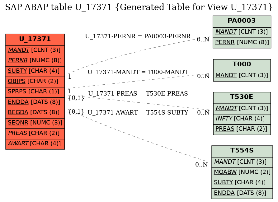 E-R Diagram for table U_17371 (Generated Table for View U_17371)