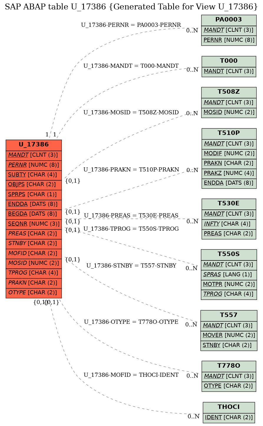E-R Diagram for table U_17386 (Generated Table for View U_17386)