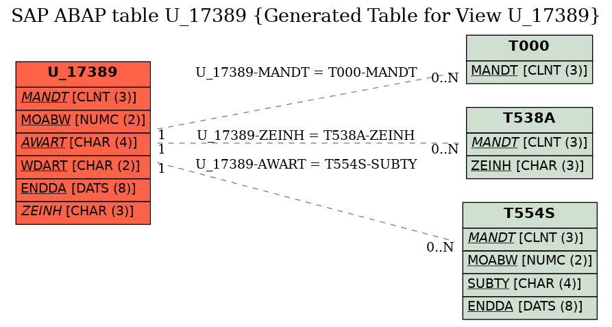 E-R Diagram for table U_17389 (Generated Table for View U_17389)