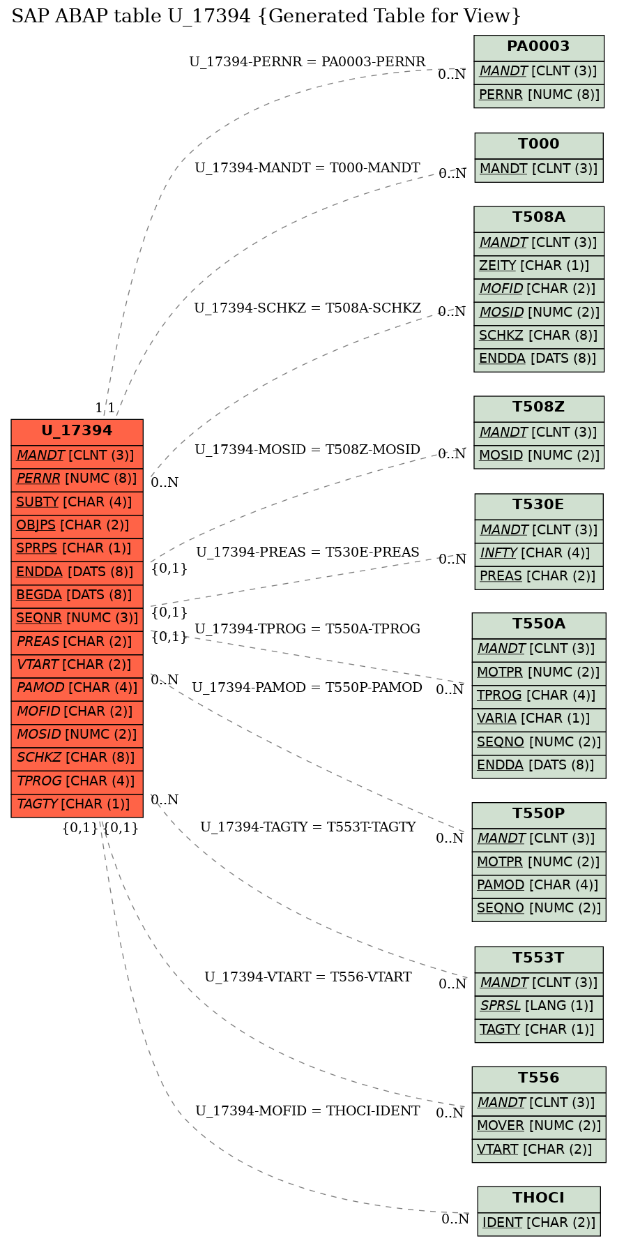 E-R Diagram for table U_17394 (Generated Table for View)