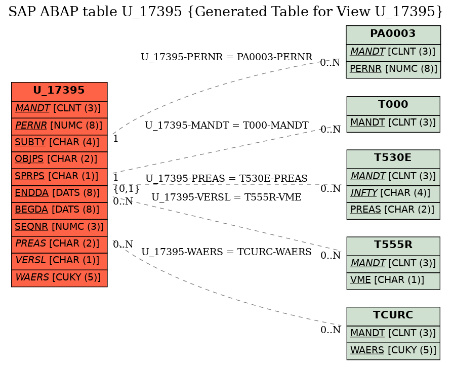 E-R Diagram for table U_17395 (Generated Table for View U_17395)