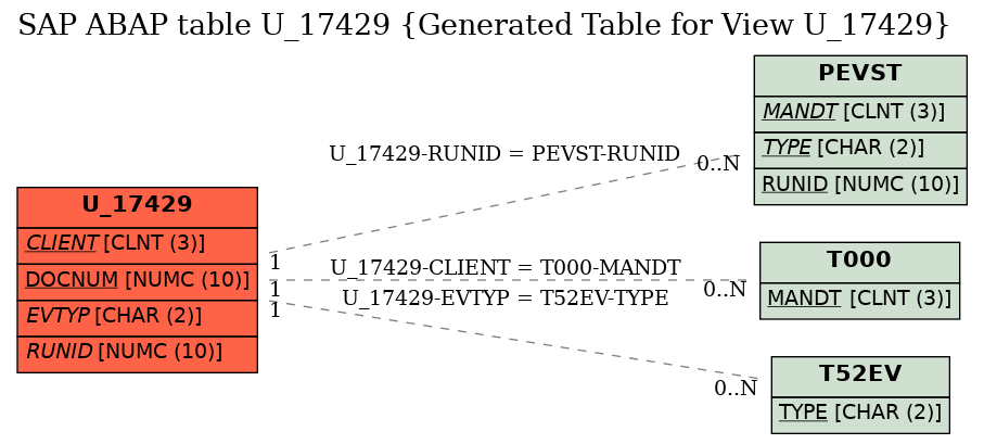 E-R Diagram for table U_17429 (Generated Table for View U_17429)