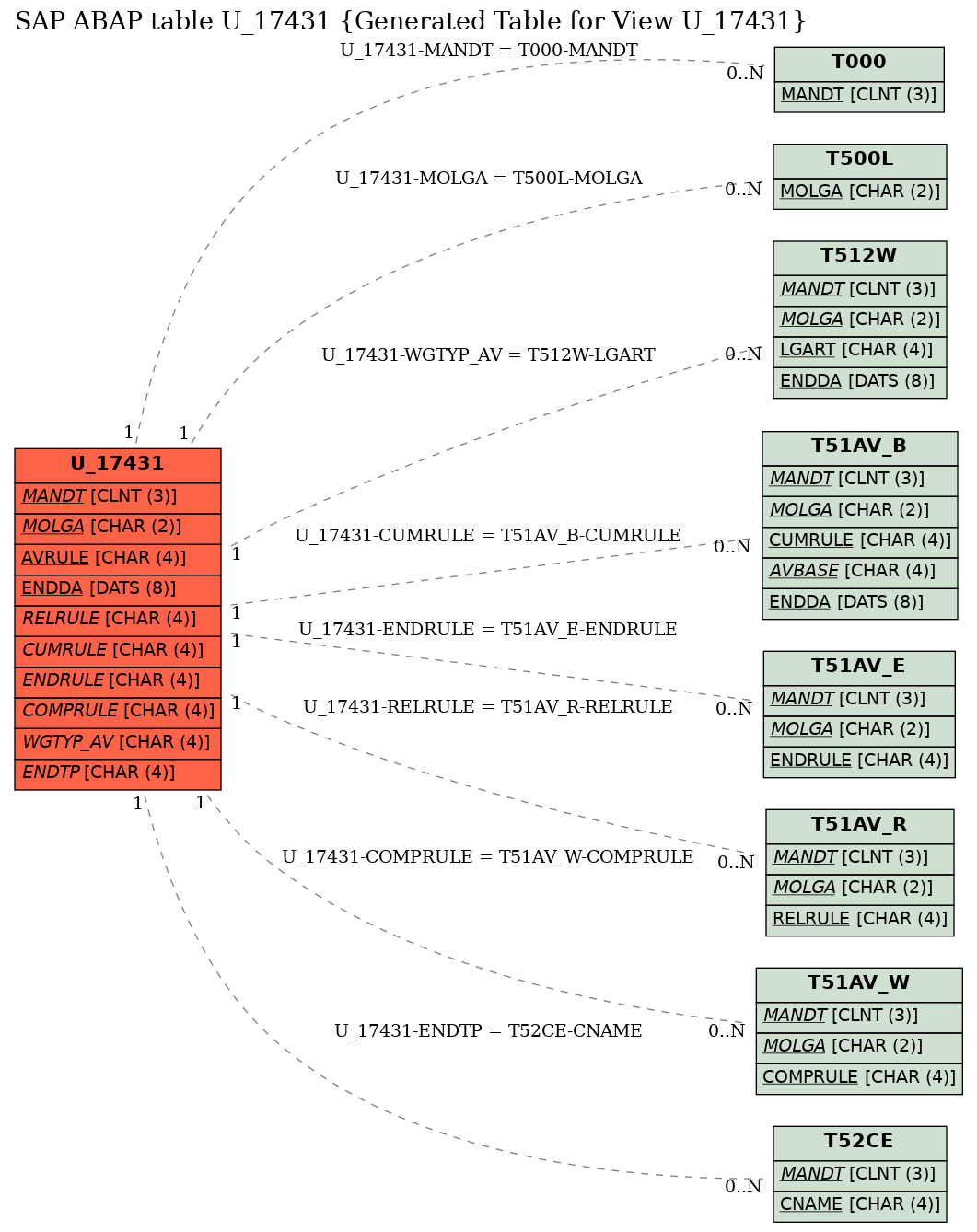 E-R Diagram for table U_17431 (Generated Table for View U_17431)