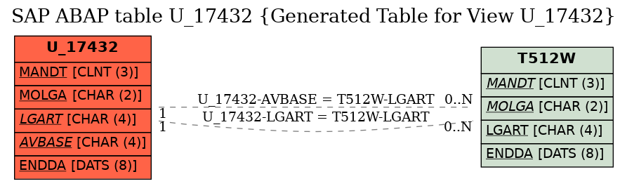 E-R Diagram for table U_17432 (Generated Table for View U_17432)
