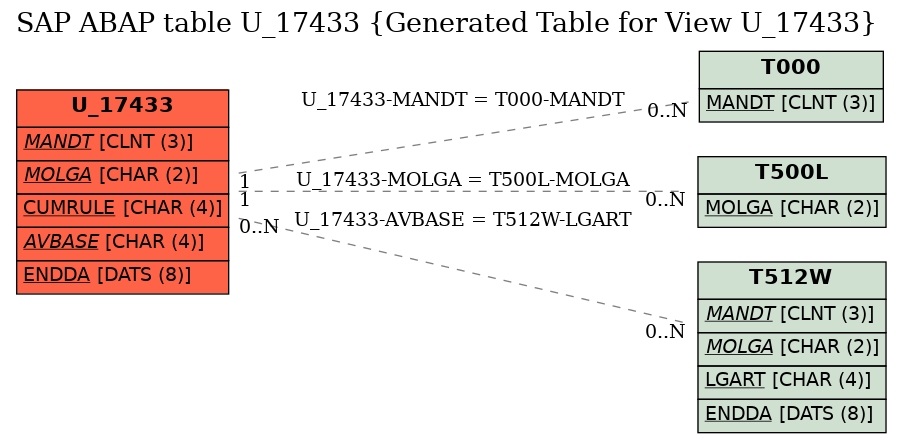 E-R Diagram for table U_17433 (Generated Table for View U_17433)