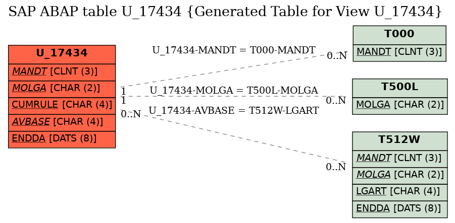 E-R Diagram for table U_17434 (Generated Table for View U_17434)