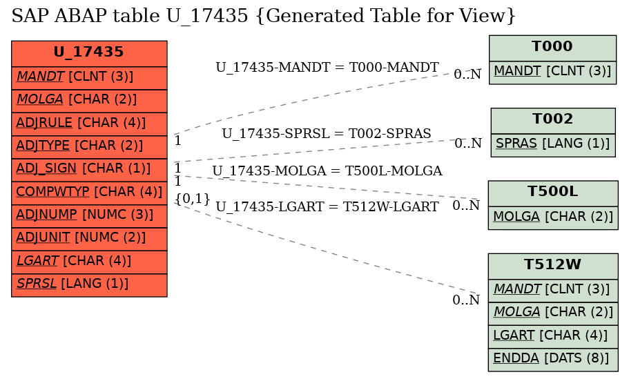E-R Diagram for table U_17435 (Generated Table for View)